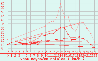 Courbe de la force du vent pour Landivisiau (29)