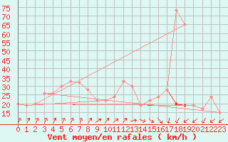 Courbe de la force du vent pour Bealach Na Ba No2