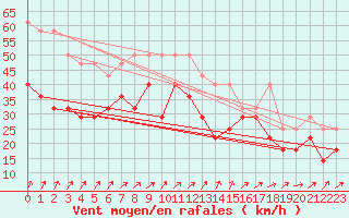 Courbe de la force du vent pour Reipa
