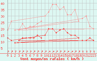 Courbe de la force du vent pour Orly (91)