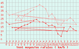 Courbe de la force du vent pour Eisenach