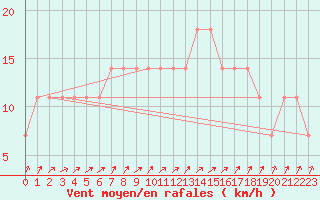 Courbe de la force du vent pour Pakri