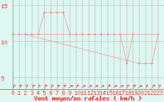 Courbe de la force du vent pour Orebro