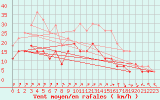 Courbe de la force du vent pour Epinal (88)