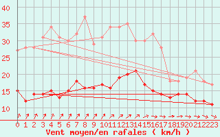 Courbe de la force du vent pour Saint-Brieuc (22)