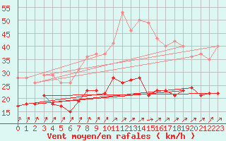Courbe de la force du vent pour Cambrai / Epinoy (62)