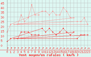 Courbe de la force du vent pour Porreres