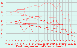 Courbe de la force du vent pour Fribourg / Posieux