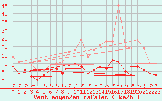 Courbe de la force du vent pour Guret Saint-Laurent (23)