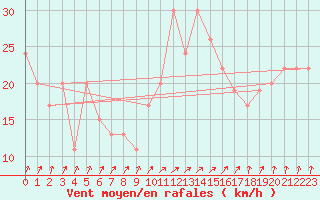 Courbe de la force du vent pour Scampton