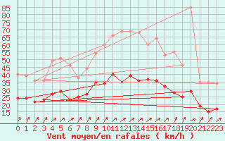 Courbe de la force du vent pour Saint-Quentin (02)