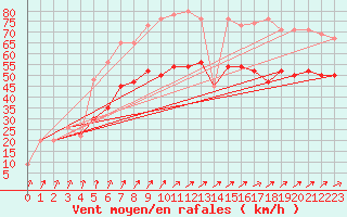 Courbe de la force du vent pour Thyboroen
