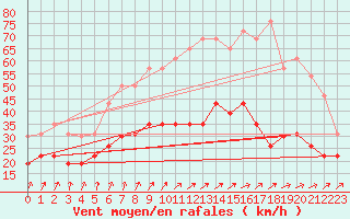 Courbe de la force du vent pour Abbeville (80)