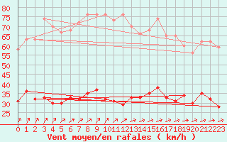 Courbe de la force du vent pour Dunkerque (59)