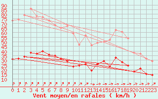 Courbe de la force du vent pour Villacoublay (78)