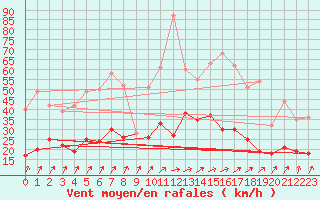 Courbe de la force du vent pour Angoulme - Brie Champniers (16)