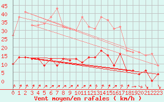 Courbe de la force du vent pour Guret Saint-Laurent (23)