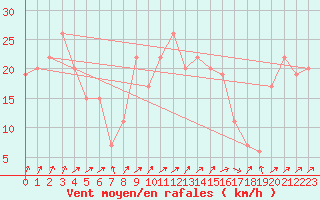 Courbe de la force du vent pour Shap