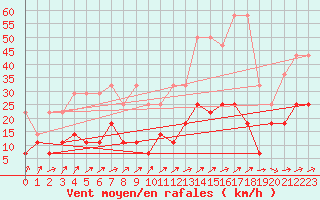 Courbe de la force du vent pour Constance (All)
