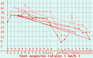 Courbe de la force du vent pour Sklinna Fyr