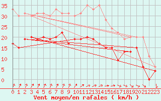 Courbe de la force du vent pour Lannion (22)
