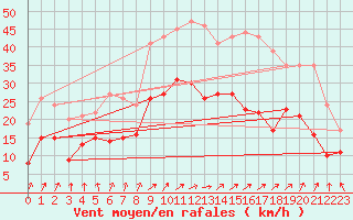Courbe de la force du vent pour Avord (18)