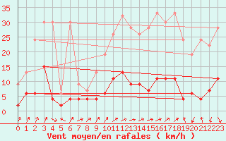 Courbe de la force du vent pour La Fretaz (Sw)