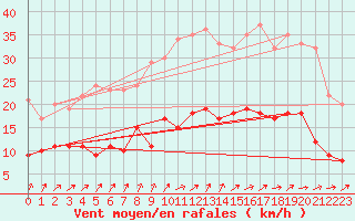 Courbe de la force du vent pour Romorantin (41)