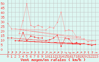 Courbe de la force du vent pour Muenchen-Stadt