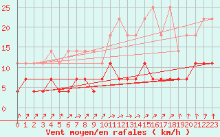 Courbe de la force du vent pour Weiden