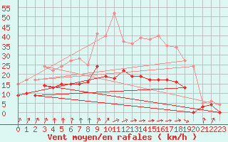 Courbe de la force du vent pour Romorantin (41)