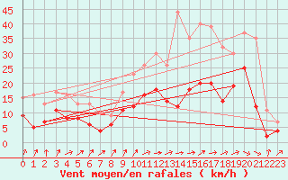 Courbe de la force du vent pour Nevers (58)