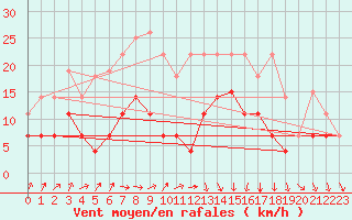 Courbe de la force du vent pour Riga