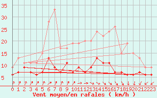 Courbe de la force du vent pour Evreux (27)