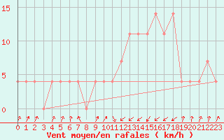 Courbe de la force du vent pour Obergurgl