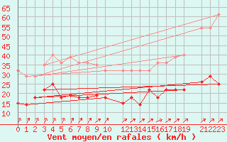 Courbe de la force du vent pour Liepaja