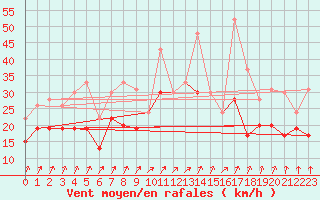 Courbe de la force du vent pour Nancy - Ochey (54)