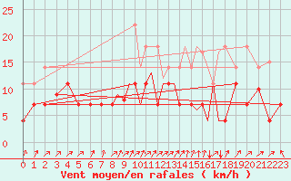 Courbe de la force du vent pour Madrid-Colmenar