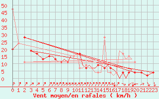 Courbe de la force du vent pour Farnborough