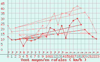 Courbe de la force du vent pour Cognac (16)