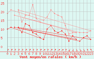 Courbe de la force du vent pour Weingarten, Kr. Rave