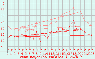 Courbe de la force du vent pour Memmingen