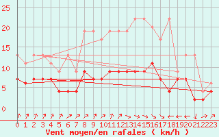 Courbe de la force du vent pour Payerne (Sw)