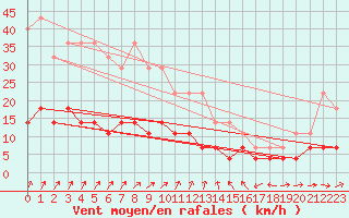 Courbe de la force du vent pour Kuhmo Kalliojoki