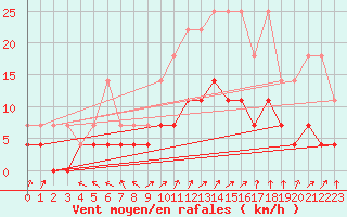 Courbe de la force du vent pour Offenbach Wetterpar