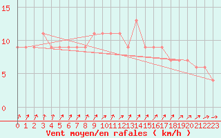 Courbe de la force du vent pour Leek Thorncliffe