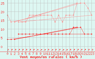 Courbe de la force du vent pour Gaardsjoe