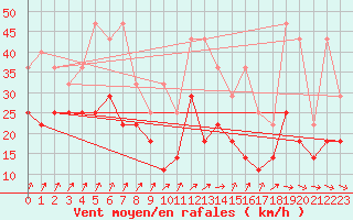 Courbe de la force du vent pour Koksijde (Be)