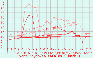 Courbe de la force du vent pour Pointe de Socoa (64)