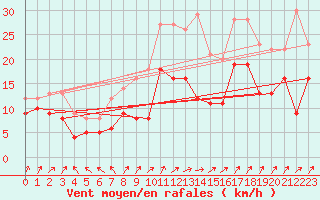 Courbe de la force du vent pour Berus